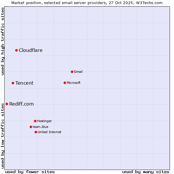 Market position of Cloudflare vs. Tencent vs. Rediff.com