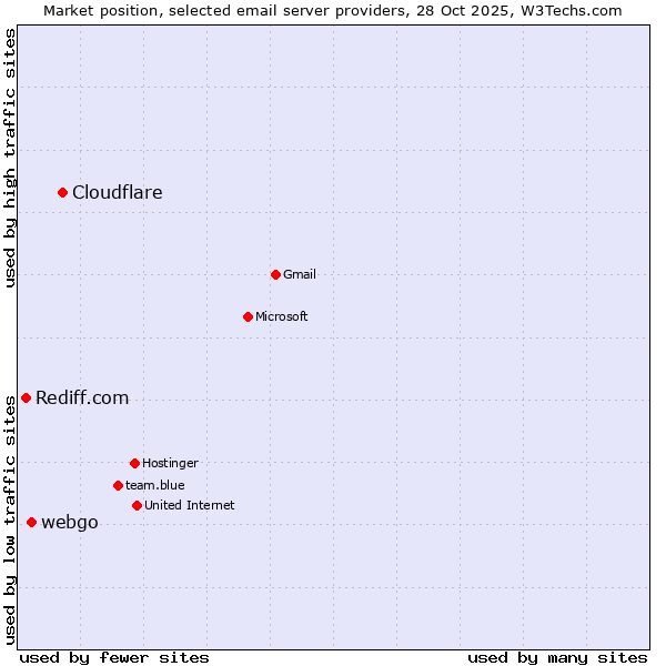Market position of Cloudflare vs. webgo vs. Rediff.com
