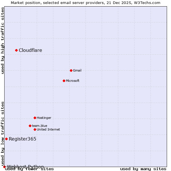 Market position of Cloudflare vs. Register365 vs. Webhost Python