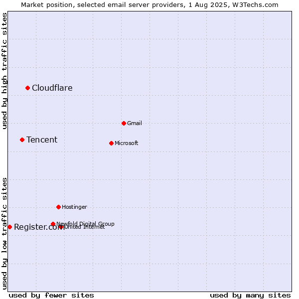 Market position of Cloudflare vs. Tencent vs. Register.com
