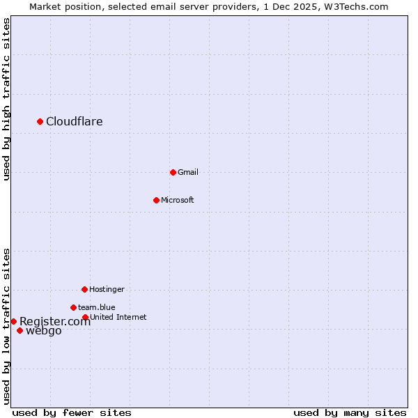 Market position of Cloudflare vs. webgo vs. Register.com