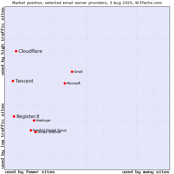 Market position of Cloudflare vs. Register.it vs. Tencent