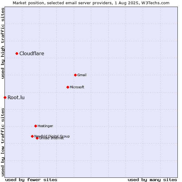 Market position of Cloudflare vs. Root.lu