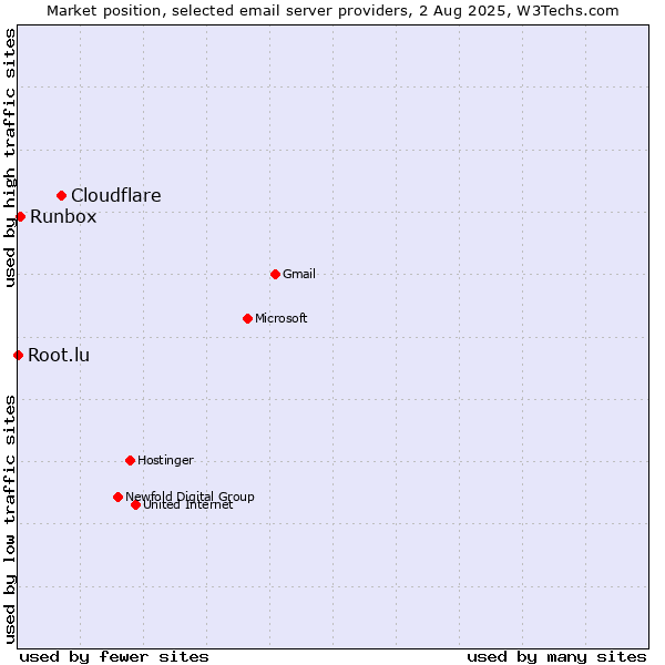 Market position of Cloudflare vs. Runbox vs. Root.lu