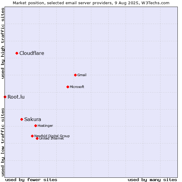 Market position of Sakura vs. Cloudflare vs. Root.lu