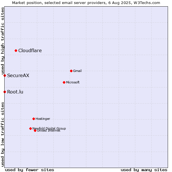 Market position of Cloudflare vs. Root.lu vs. SecureAX