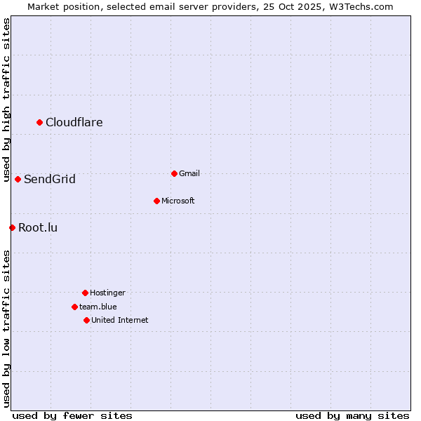 Market position of Cloudflare vs. SendGrid vs. Root.lu