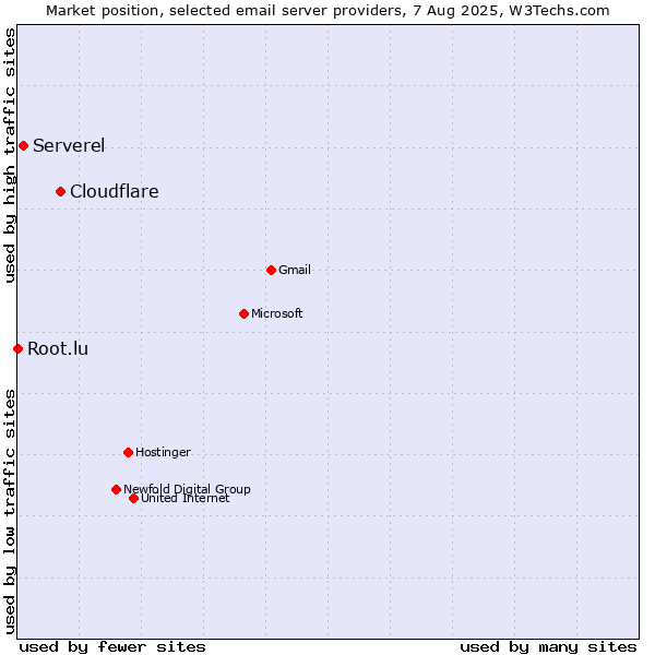 Market position of Cloudflare vs. Serverel vs. Root.lu