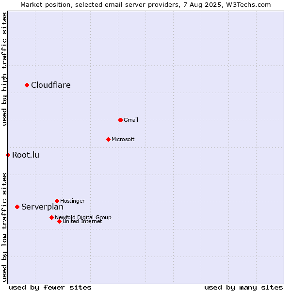 Market position of Cloudflare vs. Serverplan vs. Root.lu