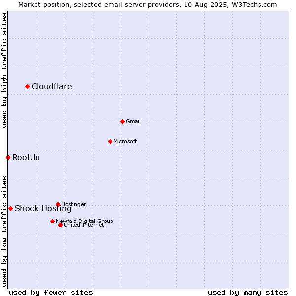 Market position of Cloudflare vs. Shock Hosting vs. Root.lu
