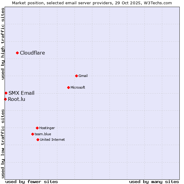Market position of Cloudflare vs. SMX Email vs. Root.lu