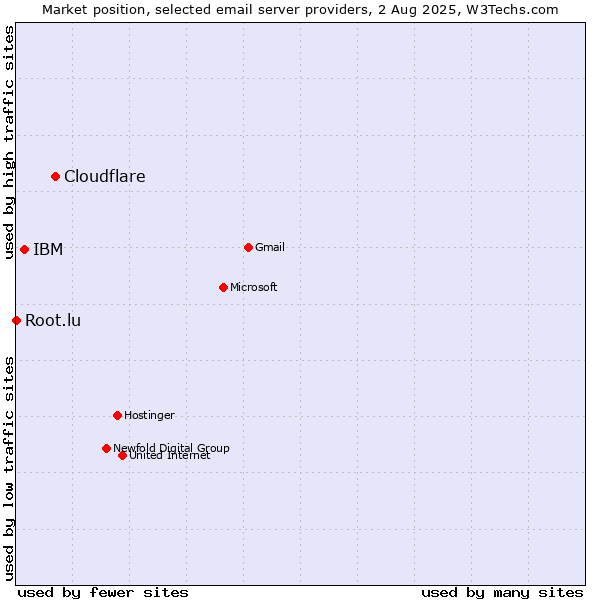 Market position of Cloudflare vs. IBM vs. Root.lu