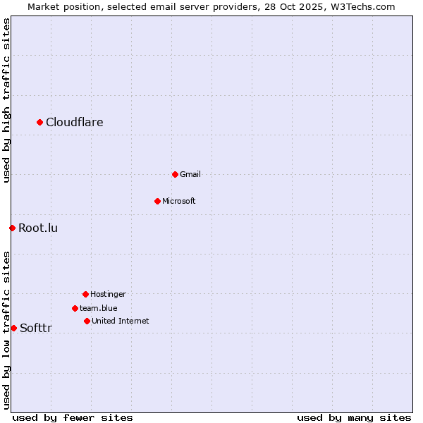 Market position of Cloudflare vs. Softtr vs. Root.lu