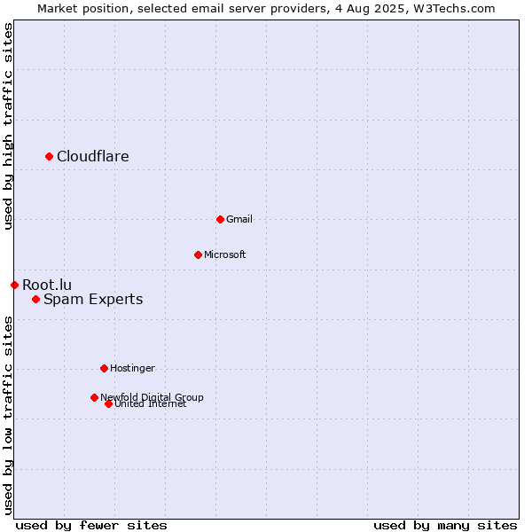 Market position of Cloudflare vs. Spam Experts vs. Root.lu