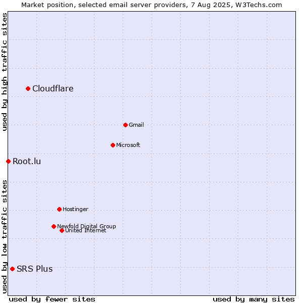 Market position of Cloudflare vs. SRS Plus vs. Root.lu