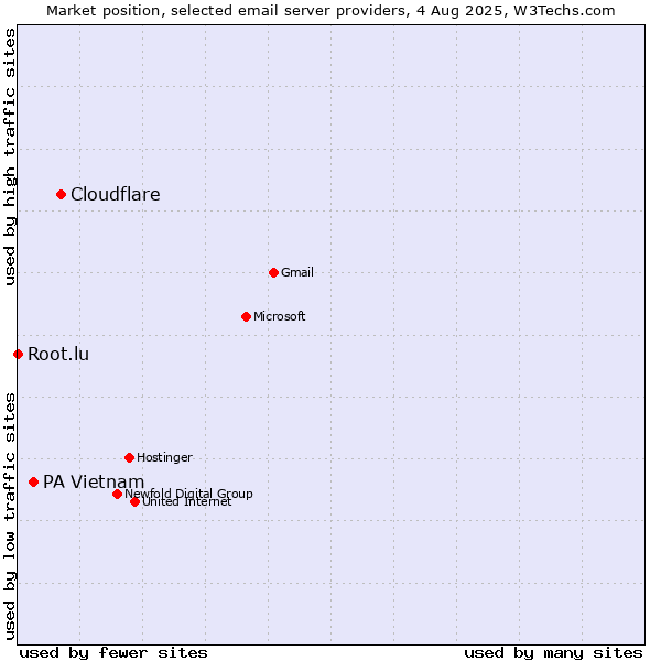 Market position of Cloudflare vs. PA Vietnam vs. Root.lu