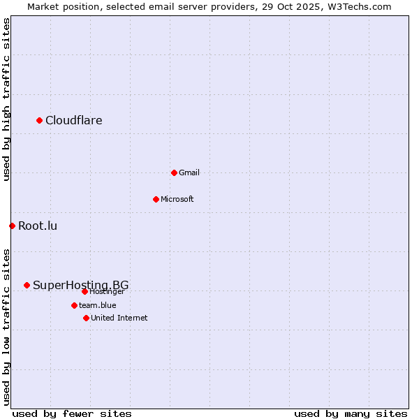 Market position of Cloudflare vs. SuperHosting.BG vs. Root.lu