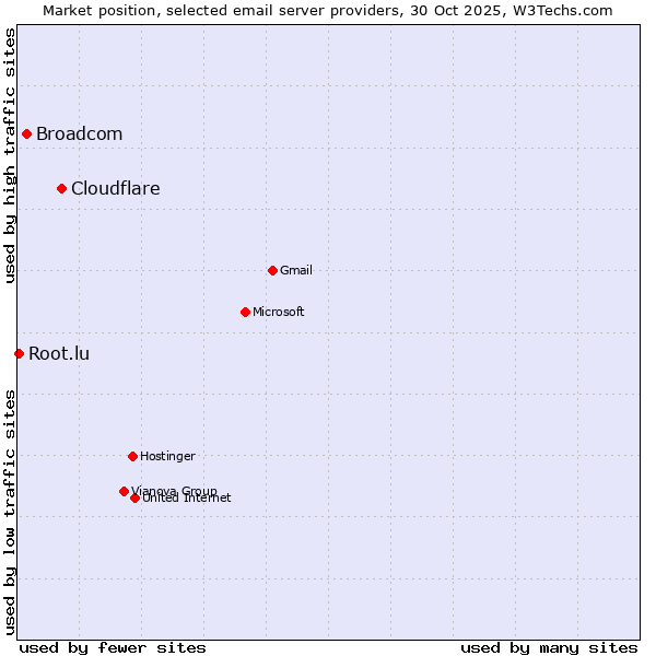 Market position of Cloudflare vs. Broadcom vs. Root.lu