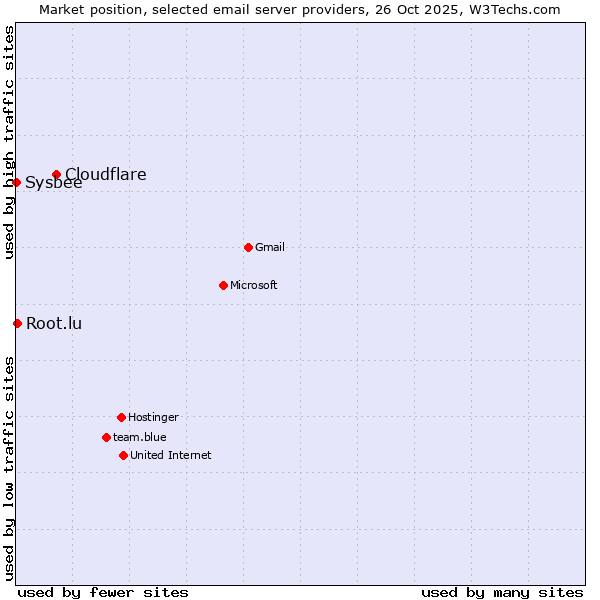 Market position of Cloudflare vs. Root.lu vs. Sysbee