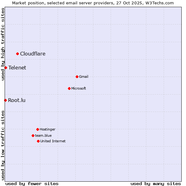 Market position of Cloudflare vs. Telenet vs. Root.lu