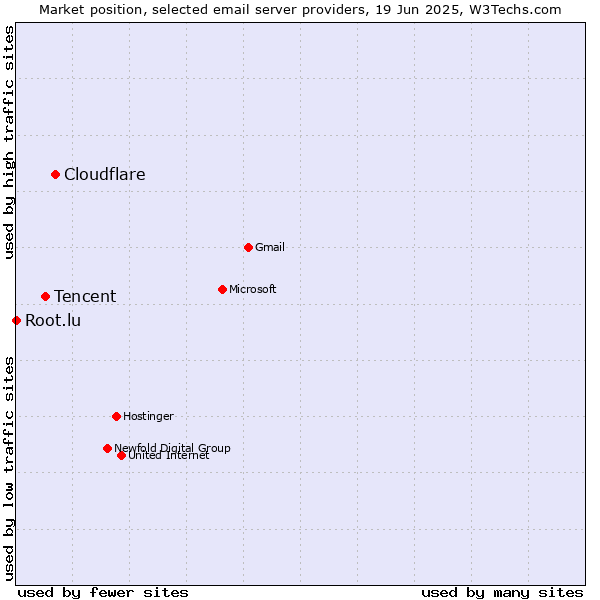 Market position of Cloudflare vs. Tencent vs. Root.lu
