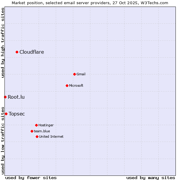 Market position of Cloudflare vs. Topsec vs. Root.lu