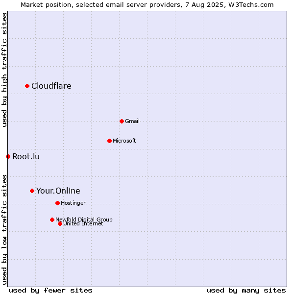 Market position of Your.Online vs. Cloudflare vs. Root.lu