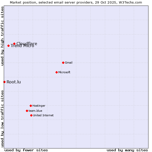 Market position of Cloudflare vs. Trend Micro vs. Root.lu