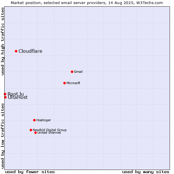 Market position of Cloudflare vs. UltaHost vs. Root.lu