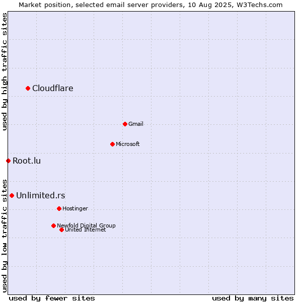 Market position of Cloudflare vs. Unlimited.rs vs. Root.lu