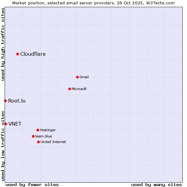 Market position of Cloudflare vs. VNET vs. Root.lu