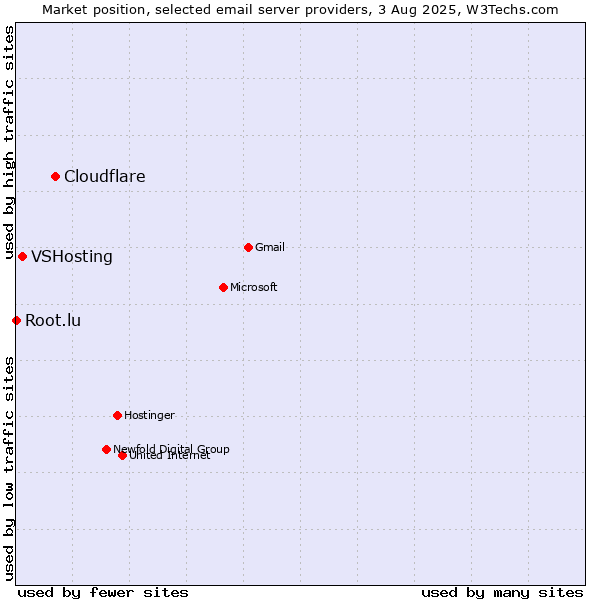 Market position of Cloudflare vs. VSHosting vs. Root.lu