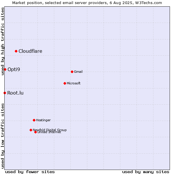 Market position of Cloudflare vs. Opti9 vs. Root.lu
