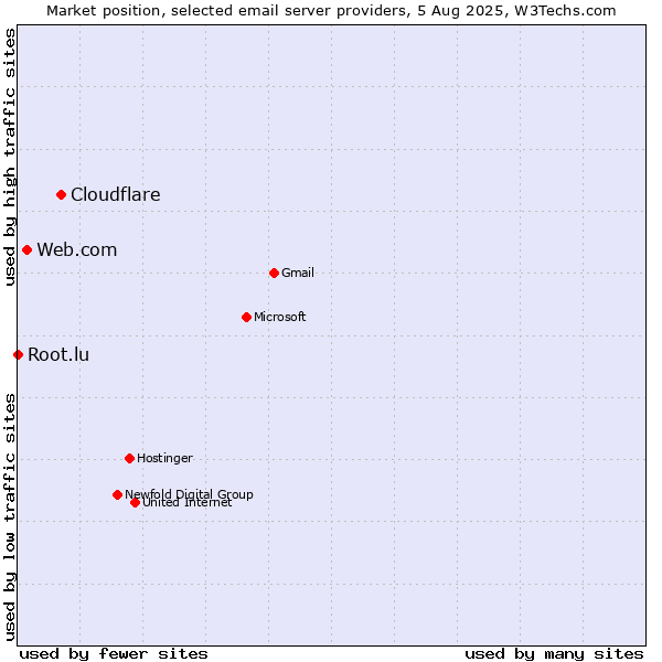Market position of Cloudflare vs. Web.com vs. Root.lu