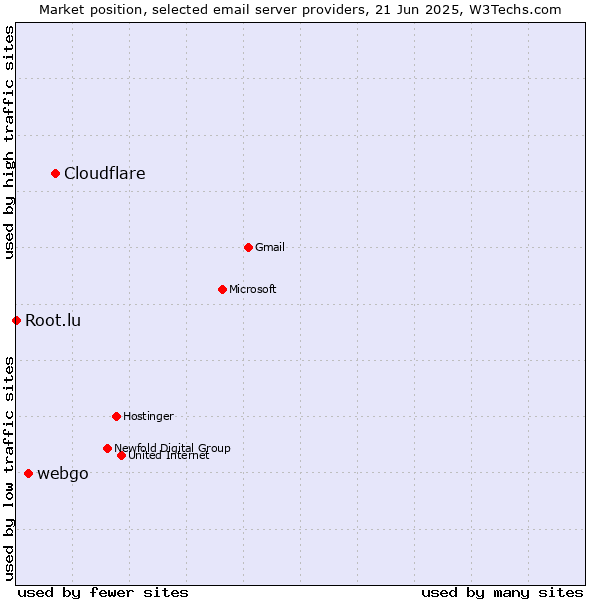 Market position of Cloudflare vs. webgo vs. Root.lu
