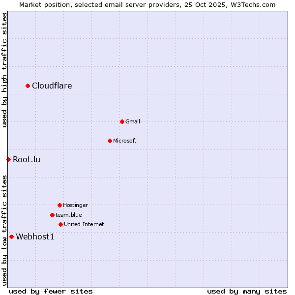 Market position of Cloudflare vs. Webhost1 vs. Root.lu