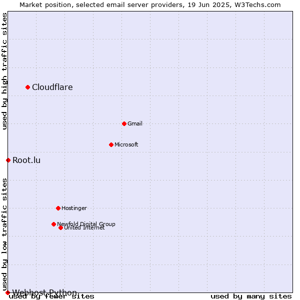 Market position of Cloudflare vs. Root.lu vs. Webhost Python