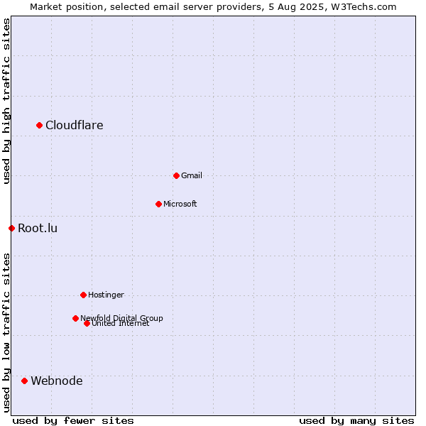 Market position of Cloudflare vs. Webnode vs. Root.lu