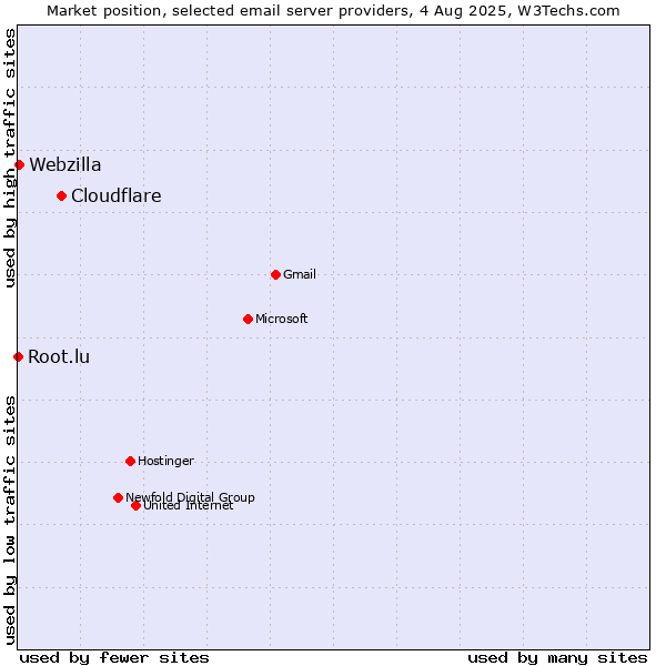 Market position of Cloudflare vs. Webzilla vs. Root.lu