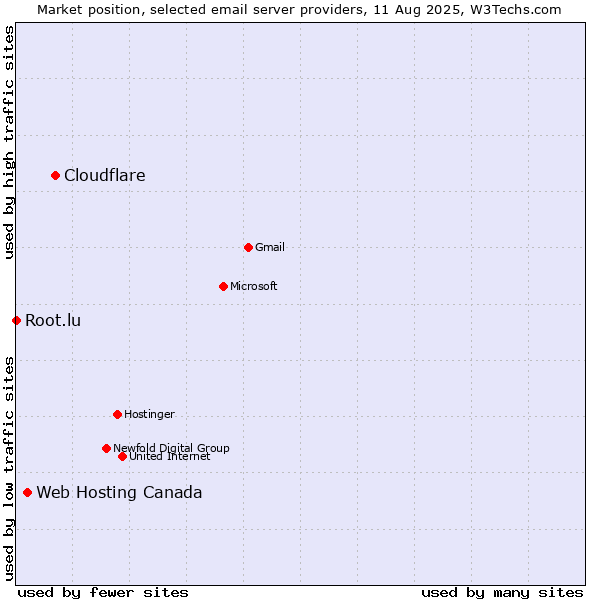Market position of Cloudflare vs. Web Hosting Canada vs. Root.lu