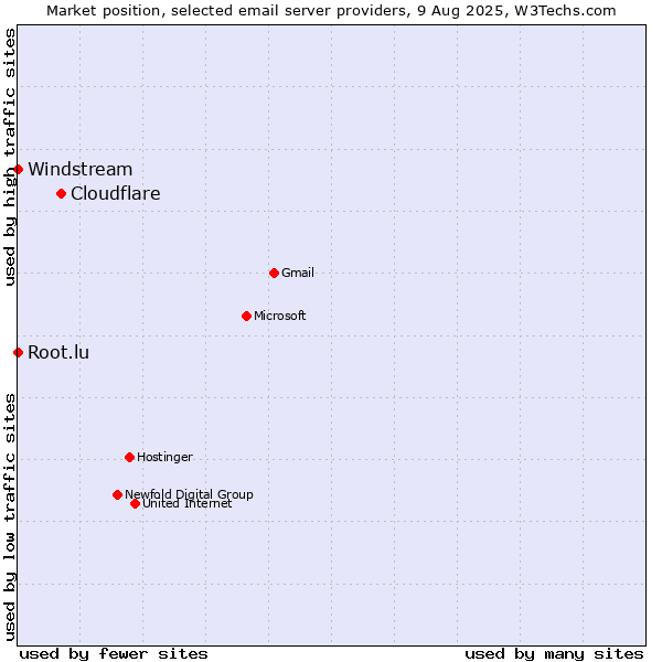 Market position of Cloudflare vs. Root.lu vs. Windstream