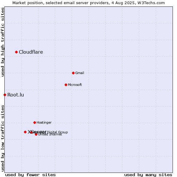 Market position of XServer vs. Cloudflare vs. Root.lu