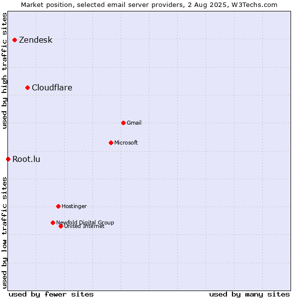 Market position of Cloudflare vs. Zendesk vs. Root.lu