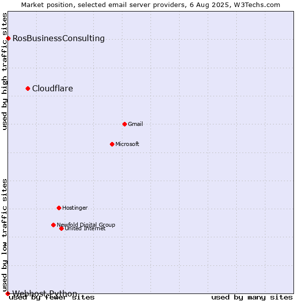 Market position of Cloudflare vs. RosBusinessConsulting vs. Webhost Python