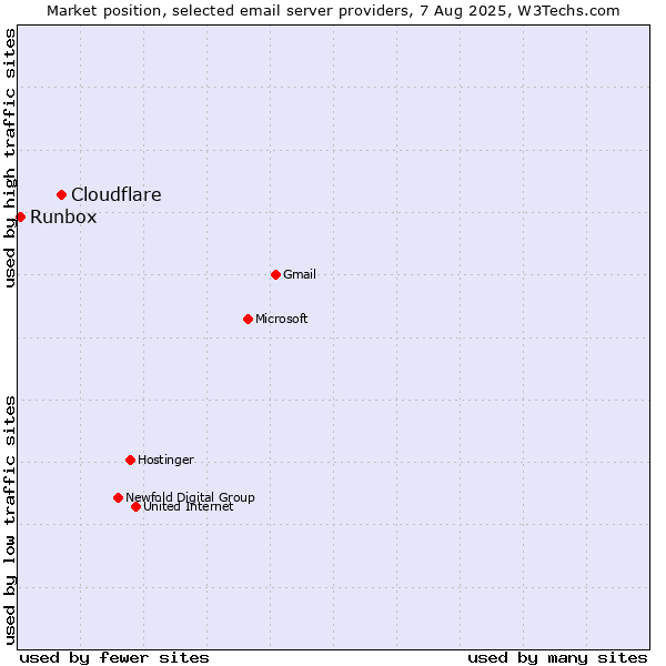 Market position of Cloudflare vs. Runbox