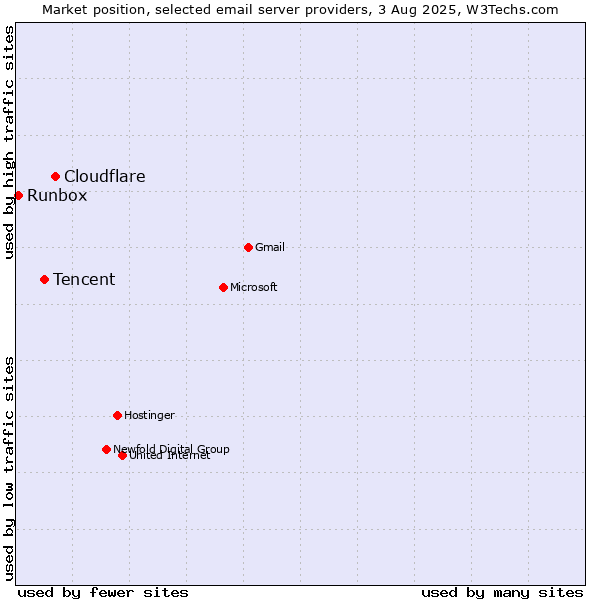Market position of Cloudflare vs. Tencent vs. Runbox