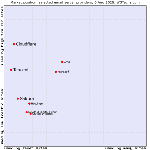 Market position of Sakura vs. Cloudflare vs. Tencent
