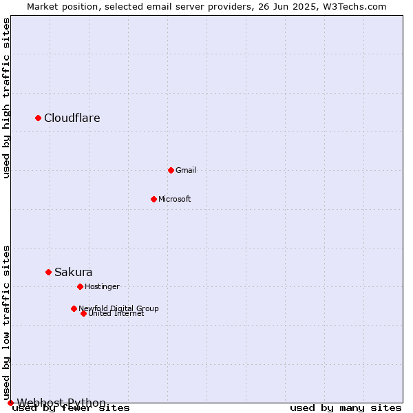 Market position of Sakura vs. Cloudflare vs. Webhost Python