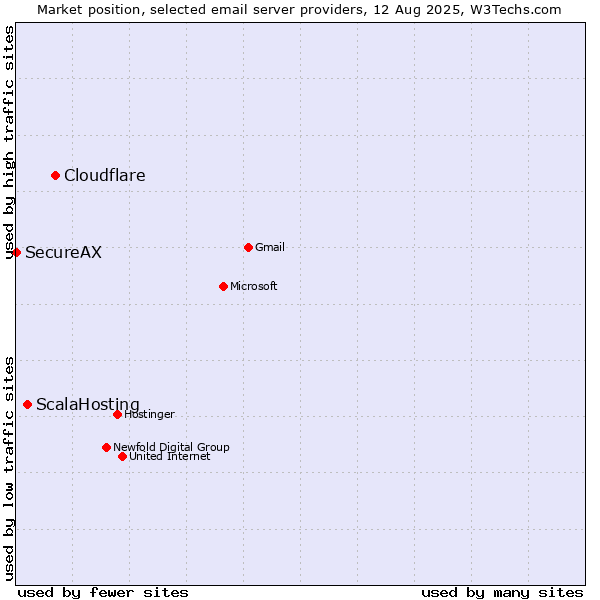 Market position of Cloudflare vs. ScalaHosting vs. SecureAX