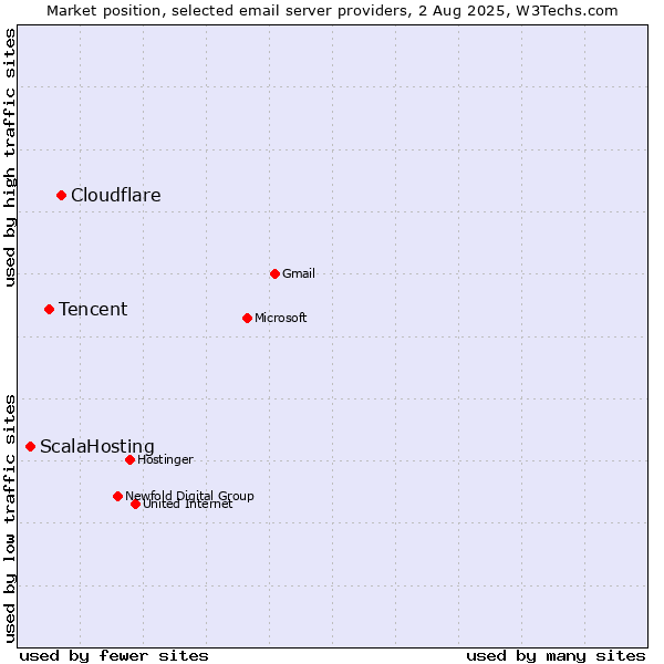 Market position of Cloudflare vs. Tencent vs. ScalaHosting